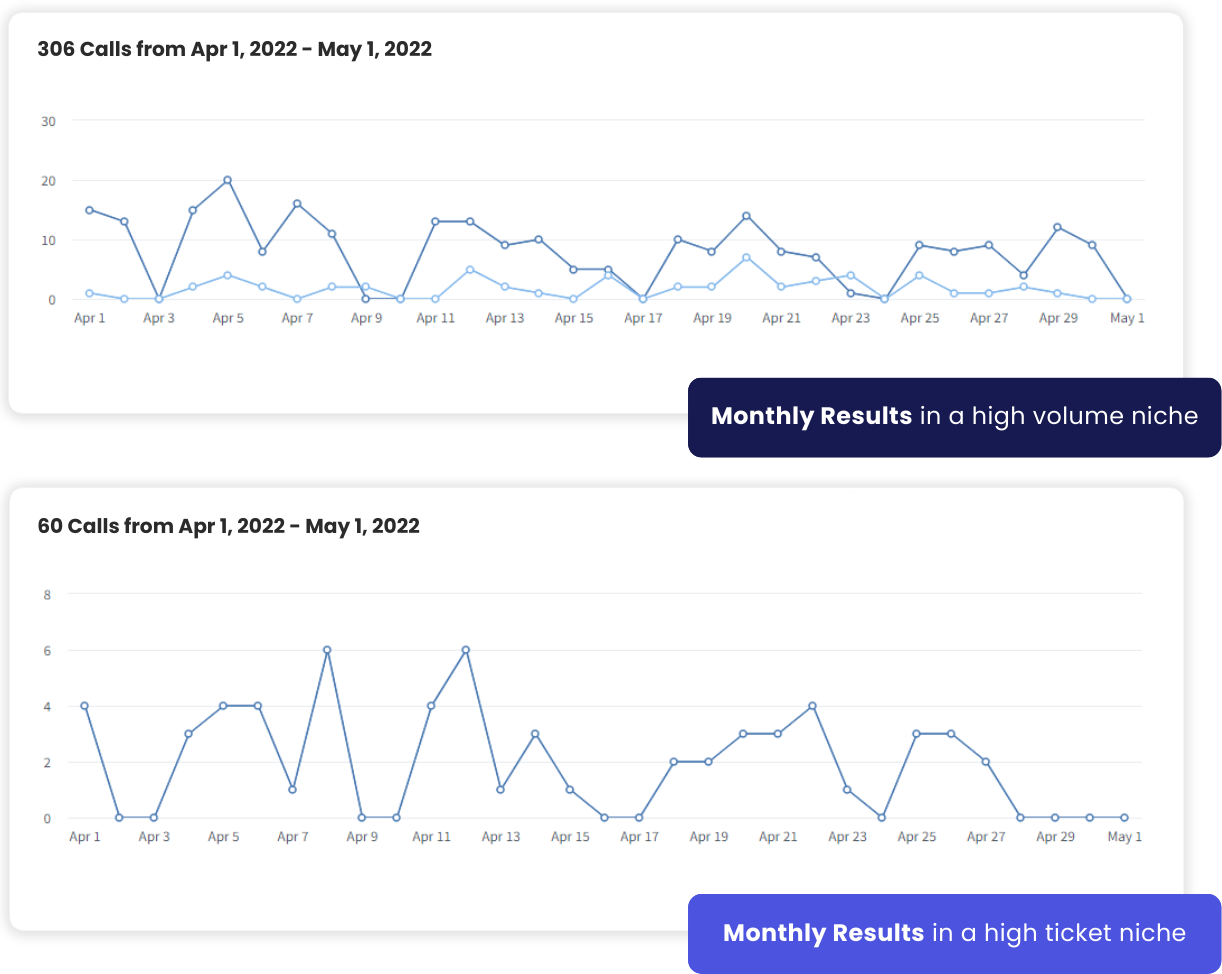 call campaign real results